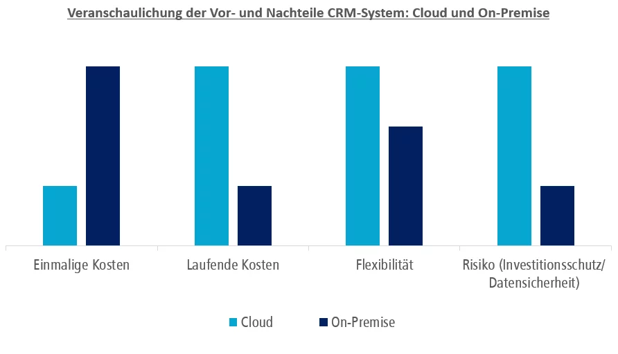 Vor- und Nachteile von Cloud und On-Premise bei CRM-Systemen
