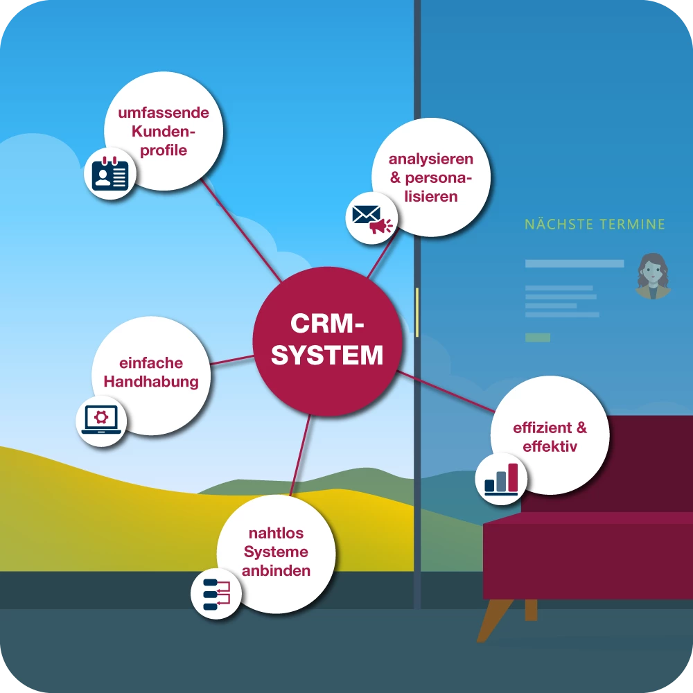 Grafische Darstellung eines CRM-Systems mit Schlüsselfunktionen wie Kundenprofile und Systemintegration.