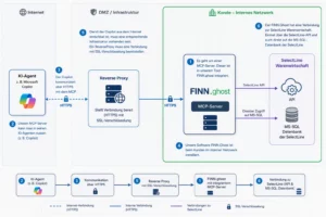 Partnerlösung FINN.AI MCP